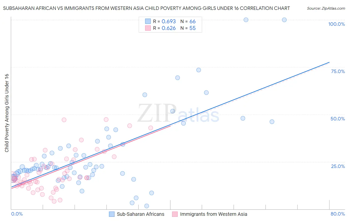 Subsaharan African vs Immigrants from Western Asia Child Poverty Among Girls Under 16