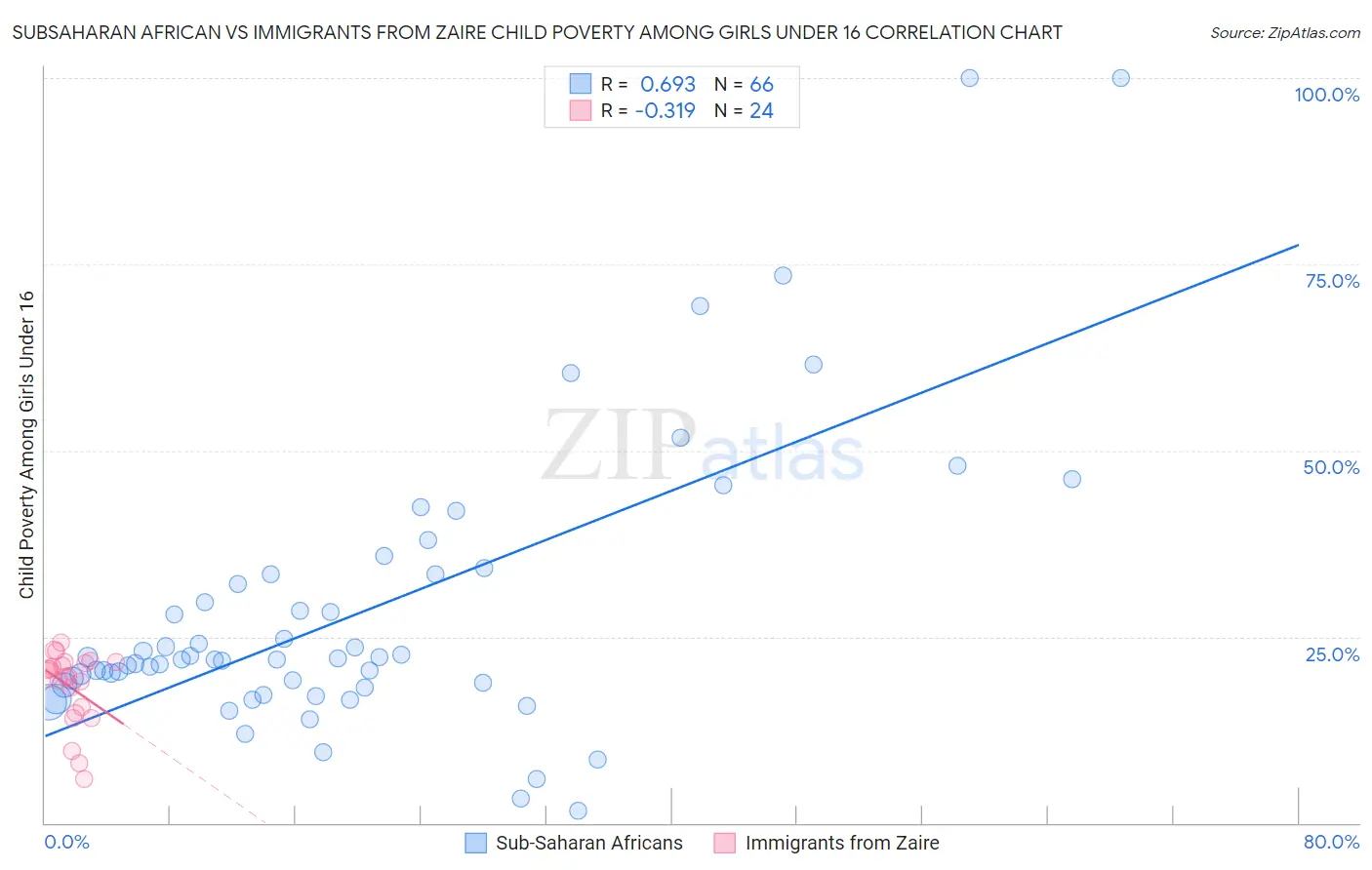 Subsaharan African vs Immigrants from Zaire Child Poverty Among Girls Under 16
