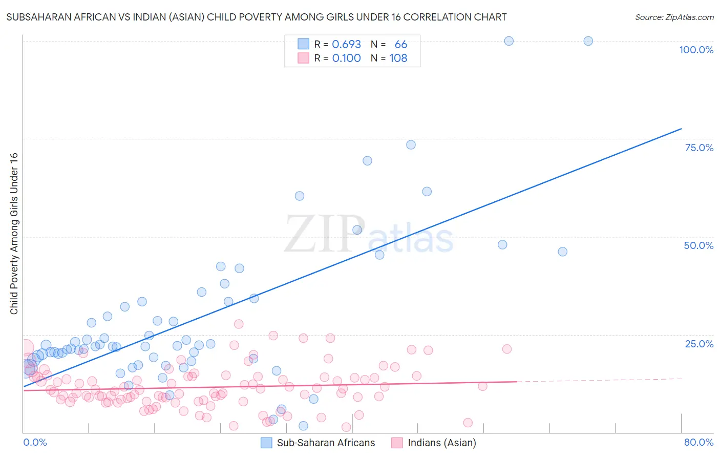 Subsaharan African vs Indian (Asian) Child Poverty Among Girls Under 16