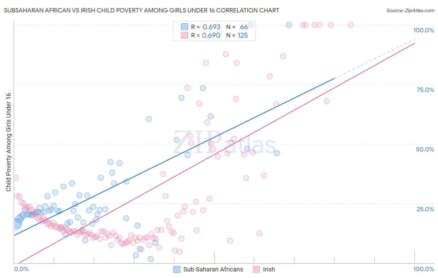 Subsaharan African vs Irish Child Poverty Among Girls Under 16