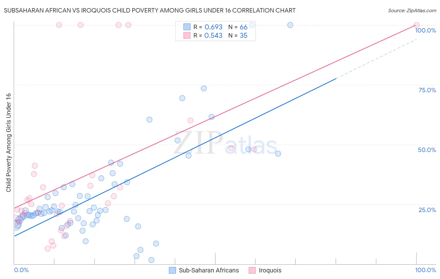 Subsaharan African vs Iroquois Child Poverty Among Girls Under 16