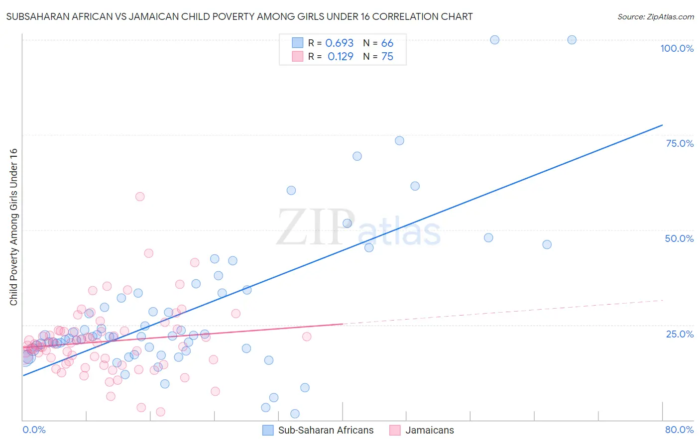 Subsaharan African vs Jamaican Child Poverty Among Girls Under 16
