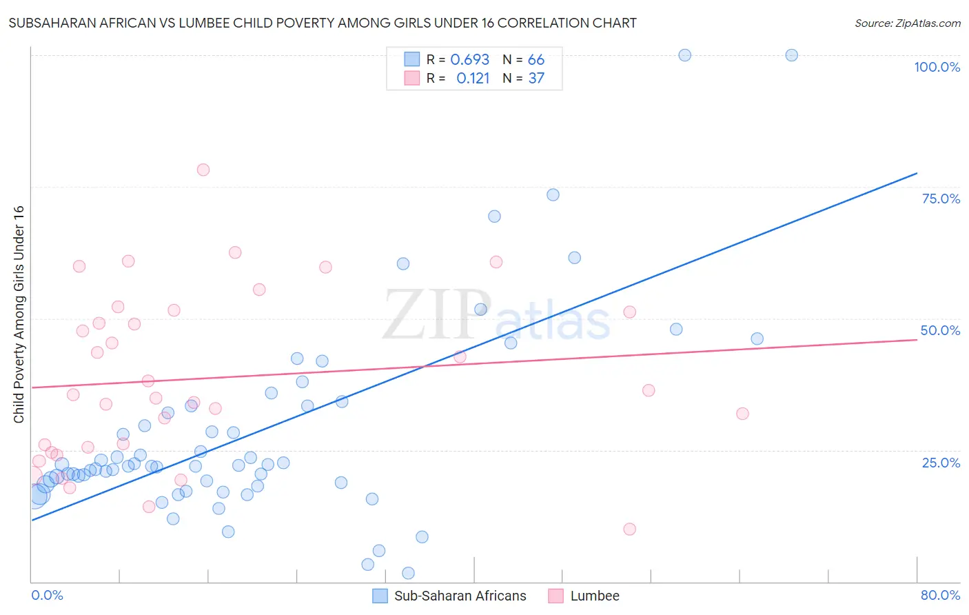 Subsaharan African vs Lumbee Child Poverty Among Girls Under 16