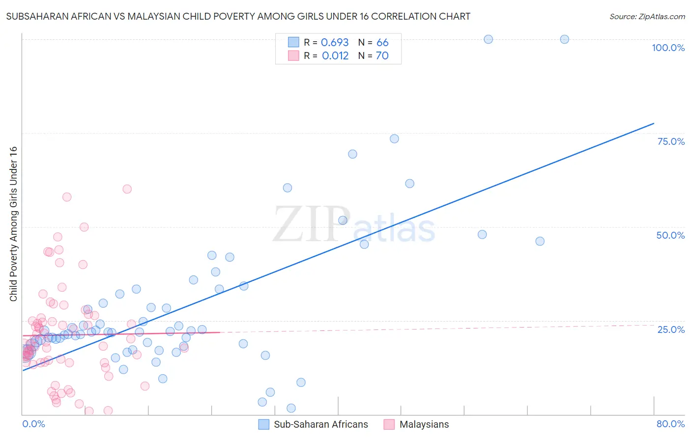 Subsaharan African vs Malaysian Child Poverty Among Girls Under 16