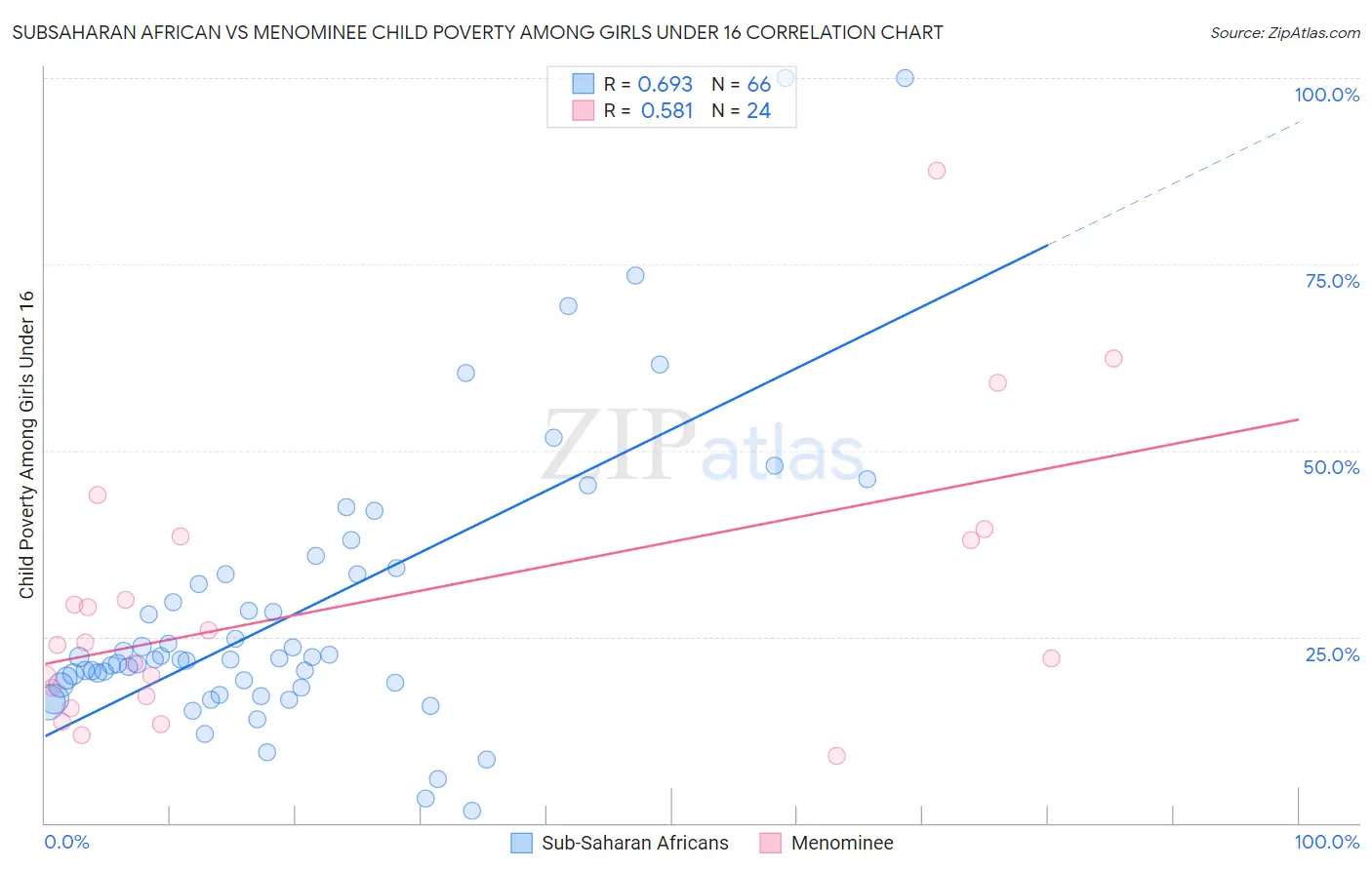 Subsaharan African vs Menominee Child Poverty Among Girls Under 16