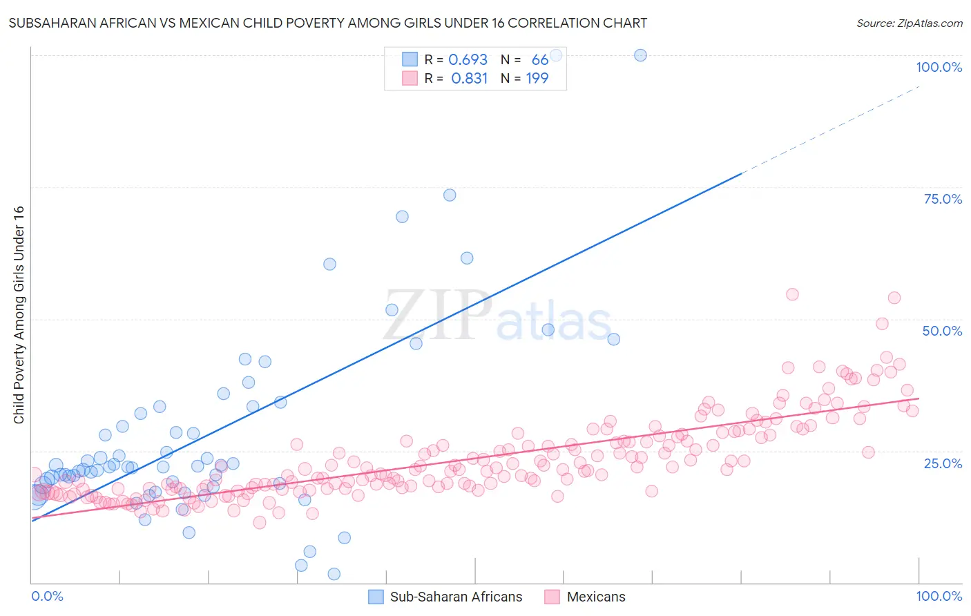 Subsaharan African vs Mexican Child Poverty Among Girls Under 16
