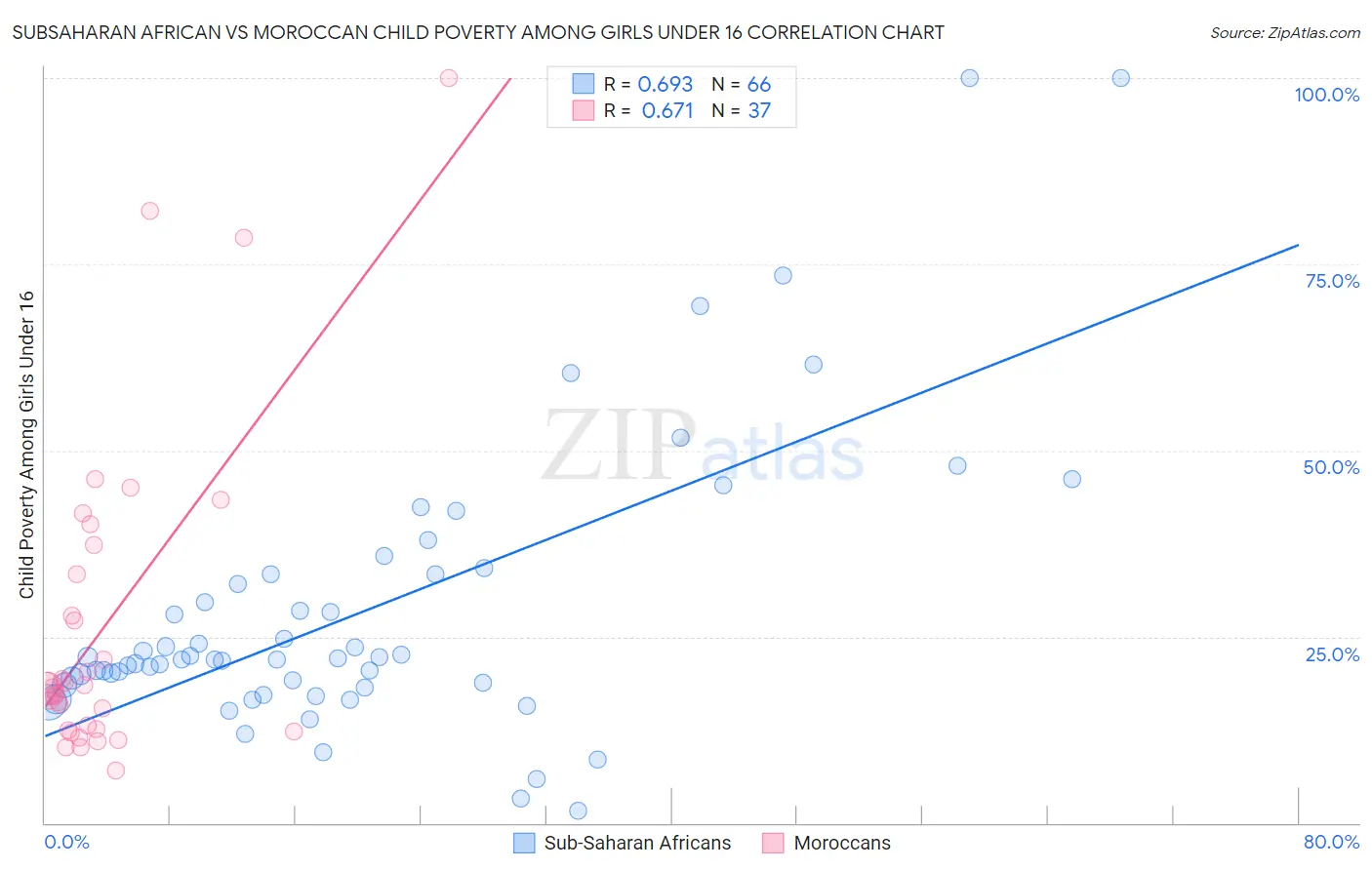 Subsaharan African vs Moroccan Child Poverty Among Girls Under 16