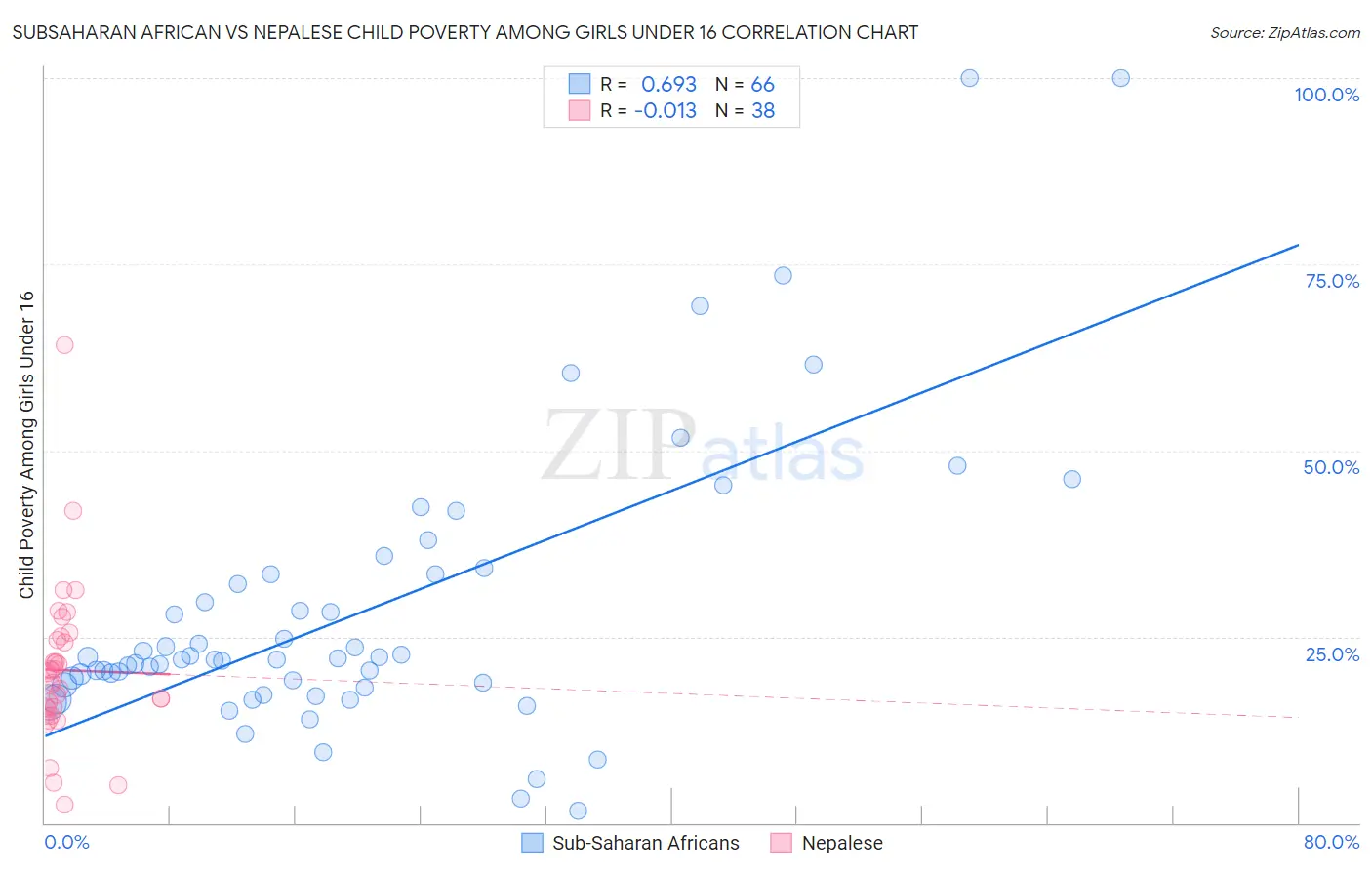 Subsaharan African vs Nepalese Child Poverty Among Girls Under 16
