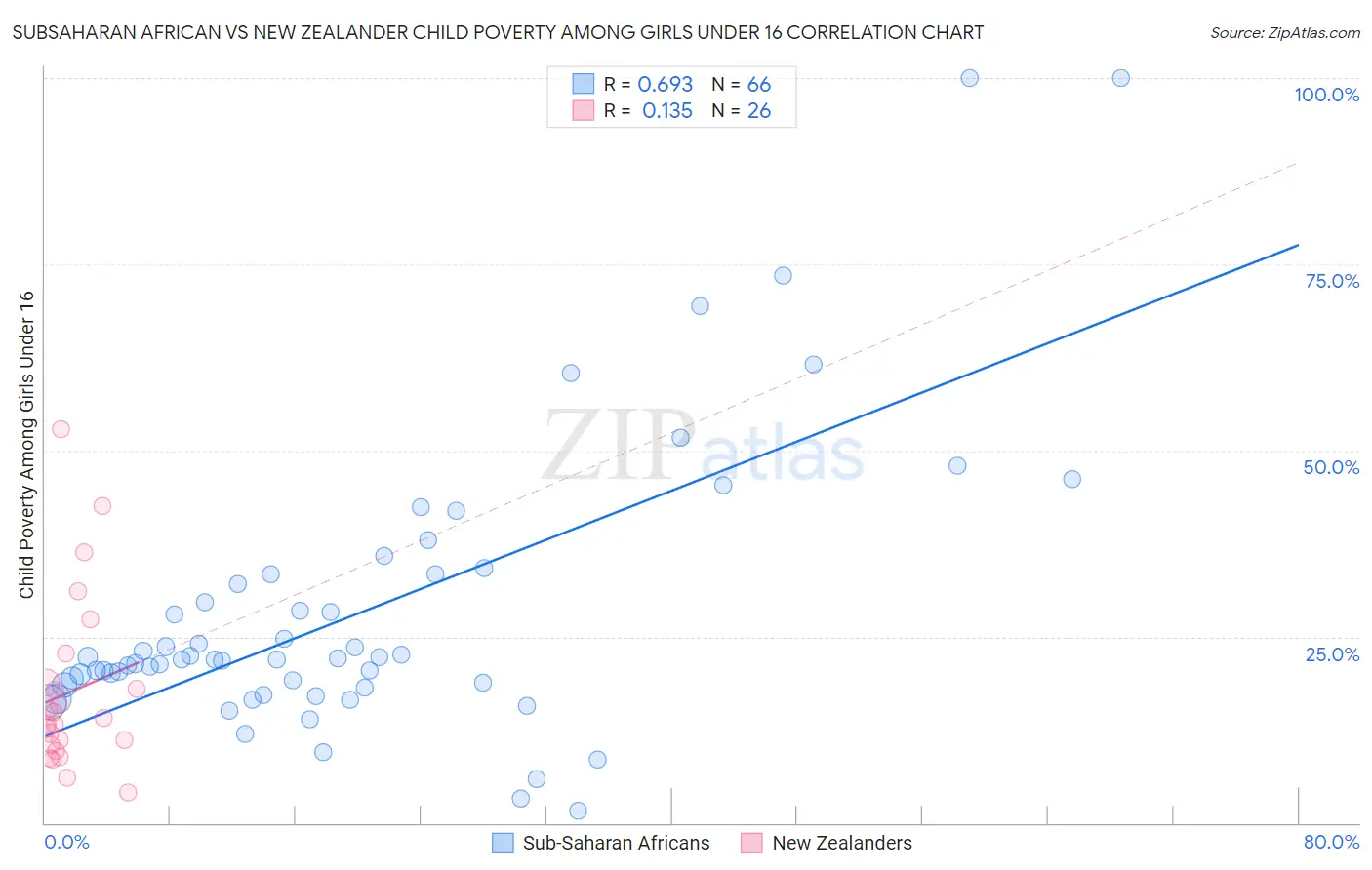 Subsaharan African vs New Zealander Child Poverty Among Girls Under 16