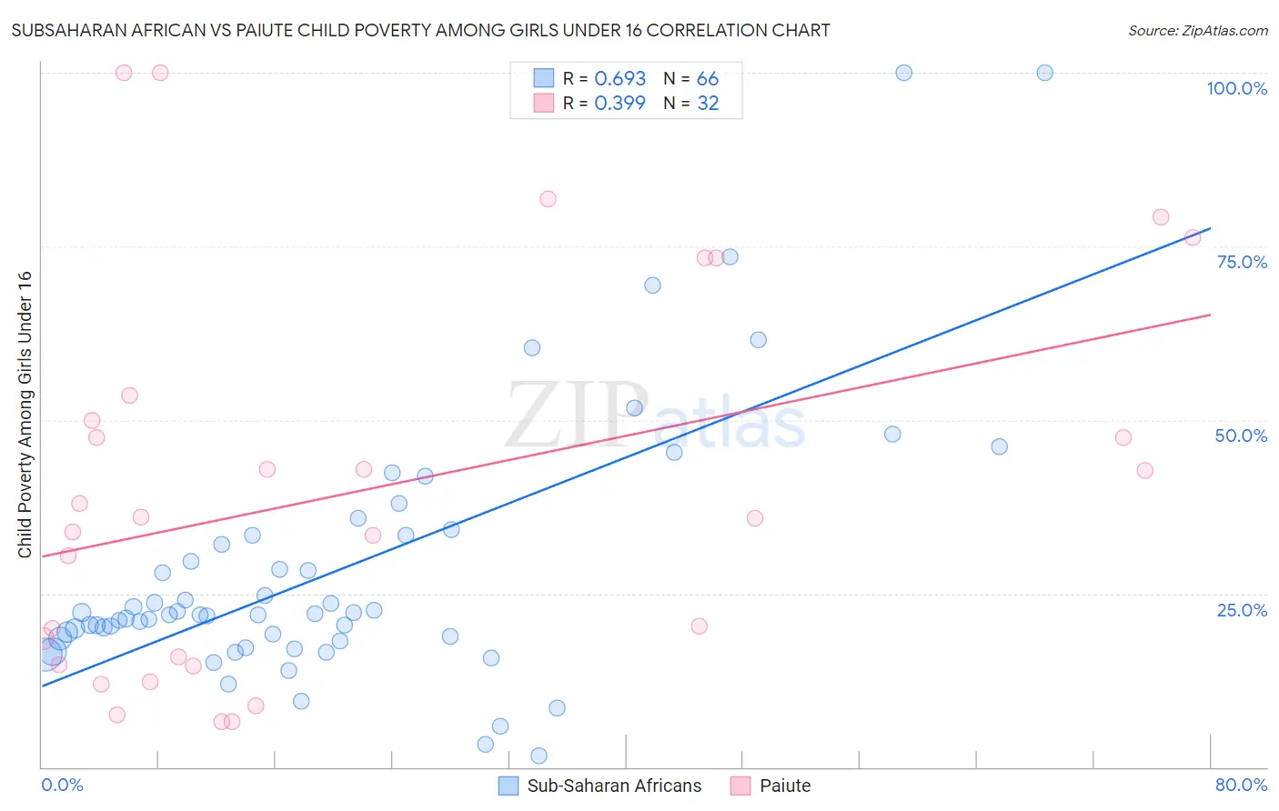 Subsaharan African vs Paiute Child Poverty Among Girls Under 16