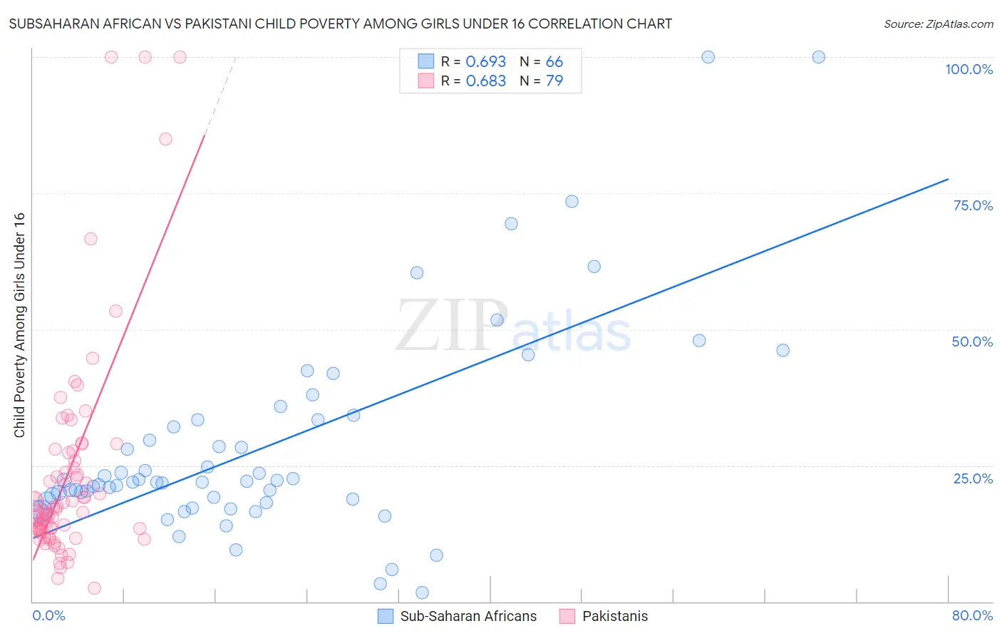 Subsaharan African vs Pakistani Child Poverty Among Girls Under 16