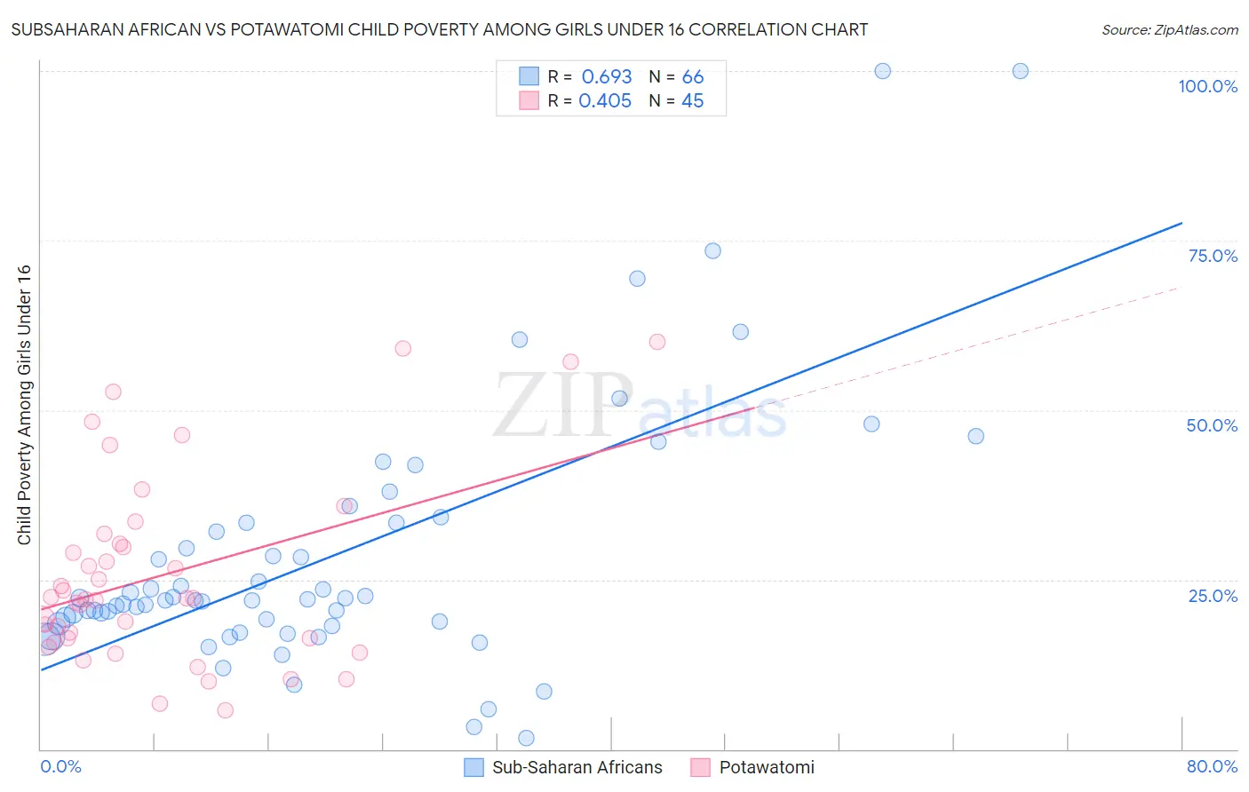 Subsaharan African vs Potawatomi Child Poverty Among Girls Under 16