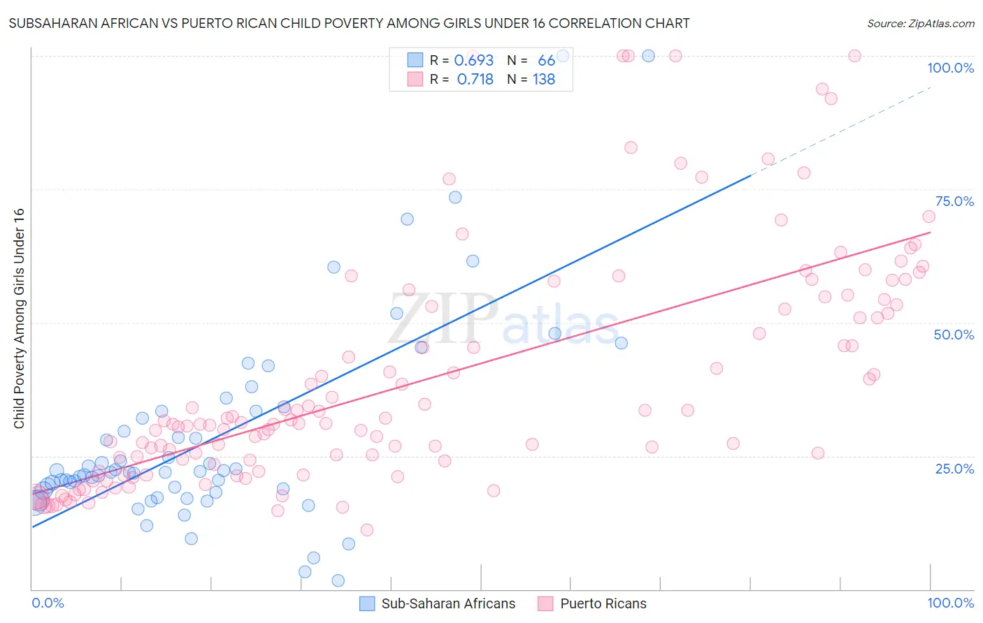 Subsaharan African vs Puerto Rican Child Poverty Among Girls Under 16