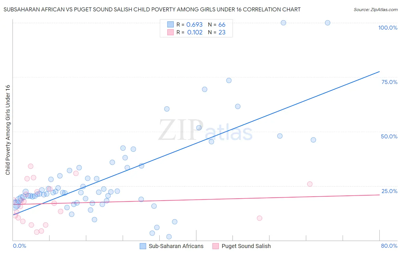 Subsaharan African vs Puget Sound Salish Child Poverty Among Girls Under 16