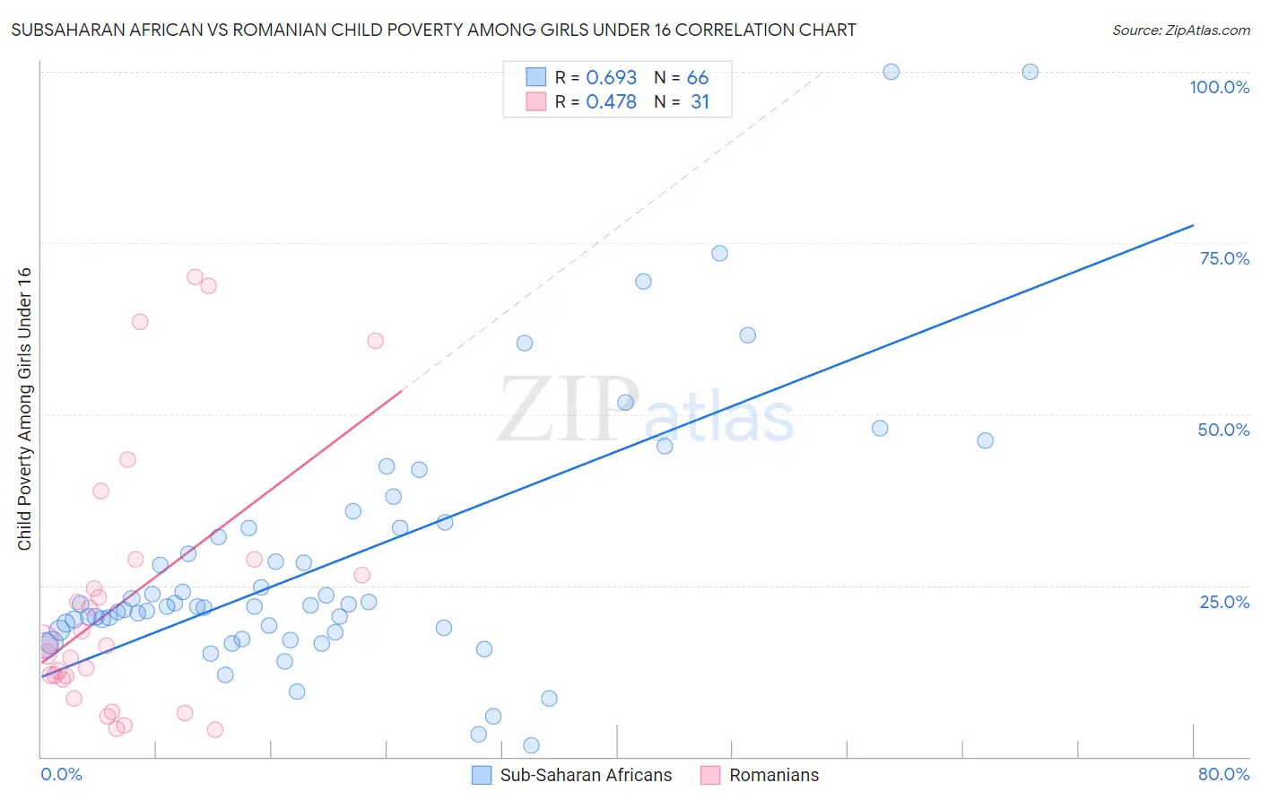 Subsaharan African vs Romanian Child Poverty Among Girls Under 16
