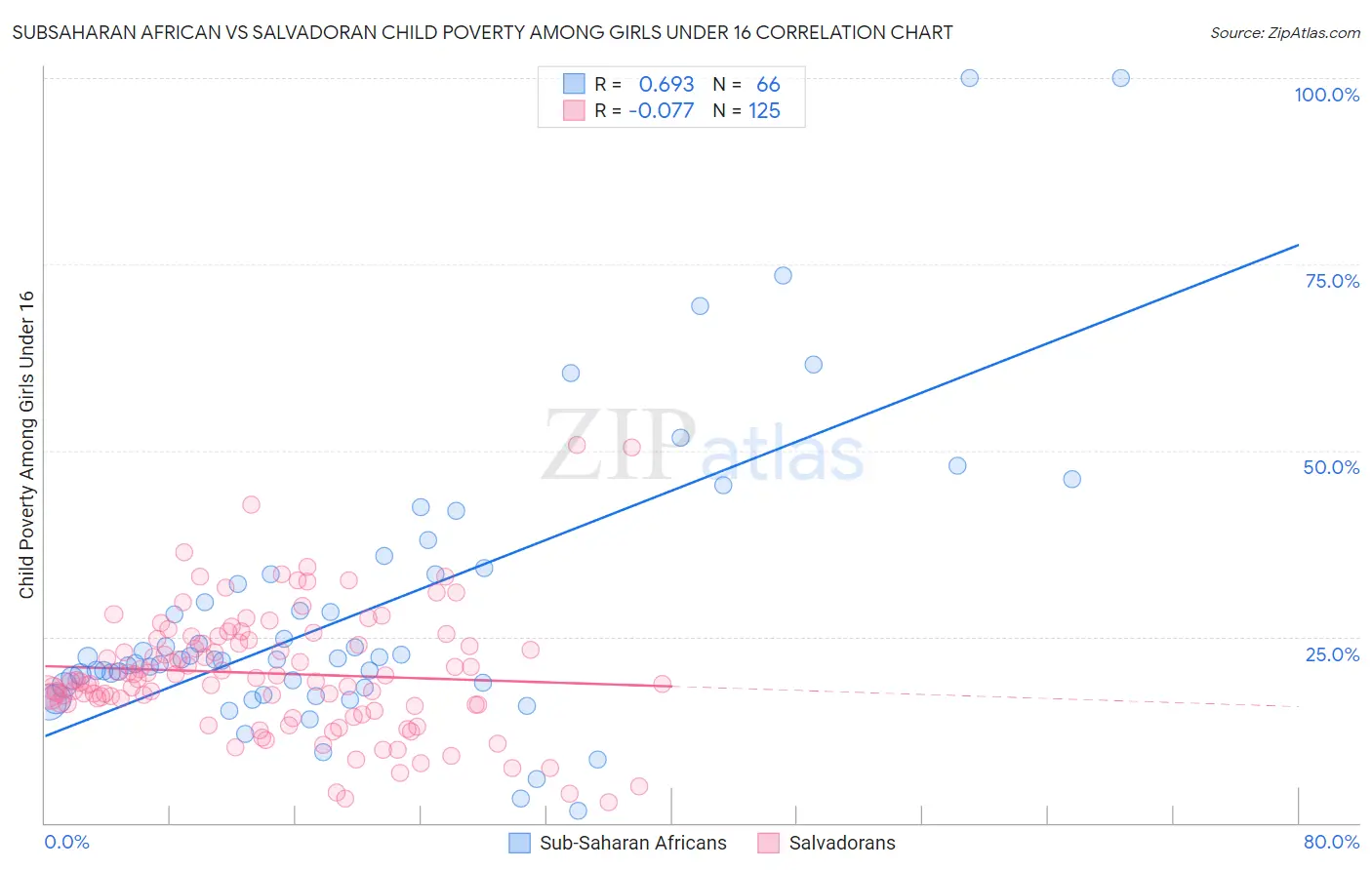 Subsaharan African vs Salvadoran Child Poverty Among Girls Under 16