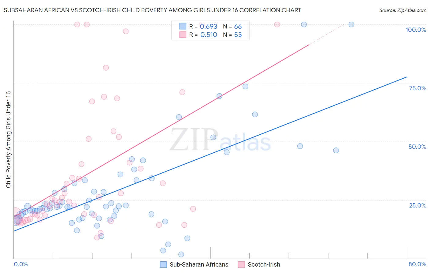 Subsaharan African vs Scotch-Irish Child Poverty Among Girls Under 16