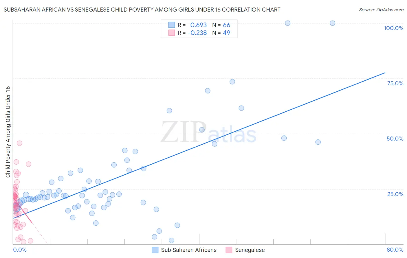 Subsaharan African vs Senegalese Child Poverty Among Girls Under 16