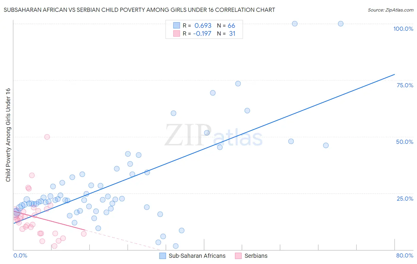Subsaharan African vs Serbian Child Poverty Among Girls Under 16