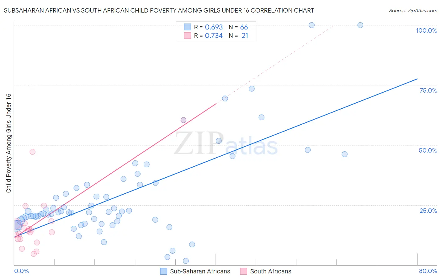 Subsaharan African vs South African Child Poverty Among Girls Under 16