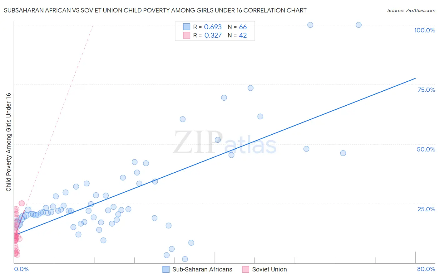 Subsaharan African vs Soviet Union Child Poverty Among Girls Under 16