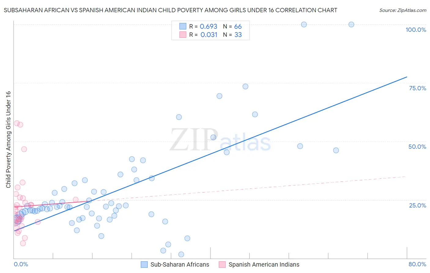 Subsaharan African vs Spanish American Indian Child Poverty Among Girls Under 16