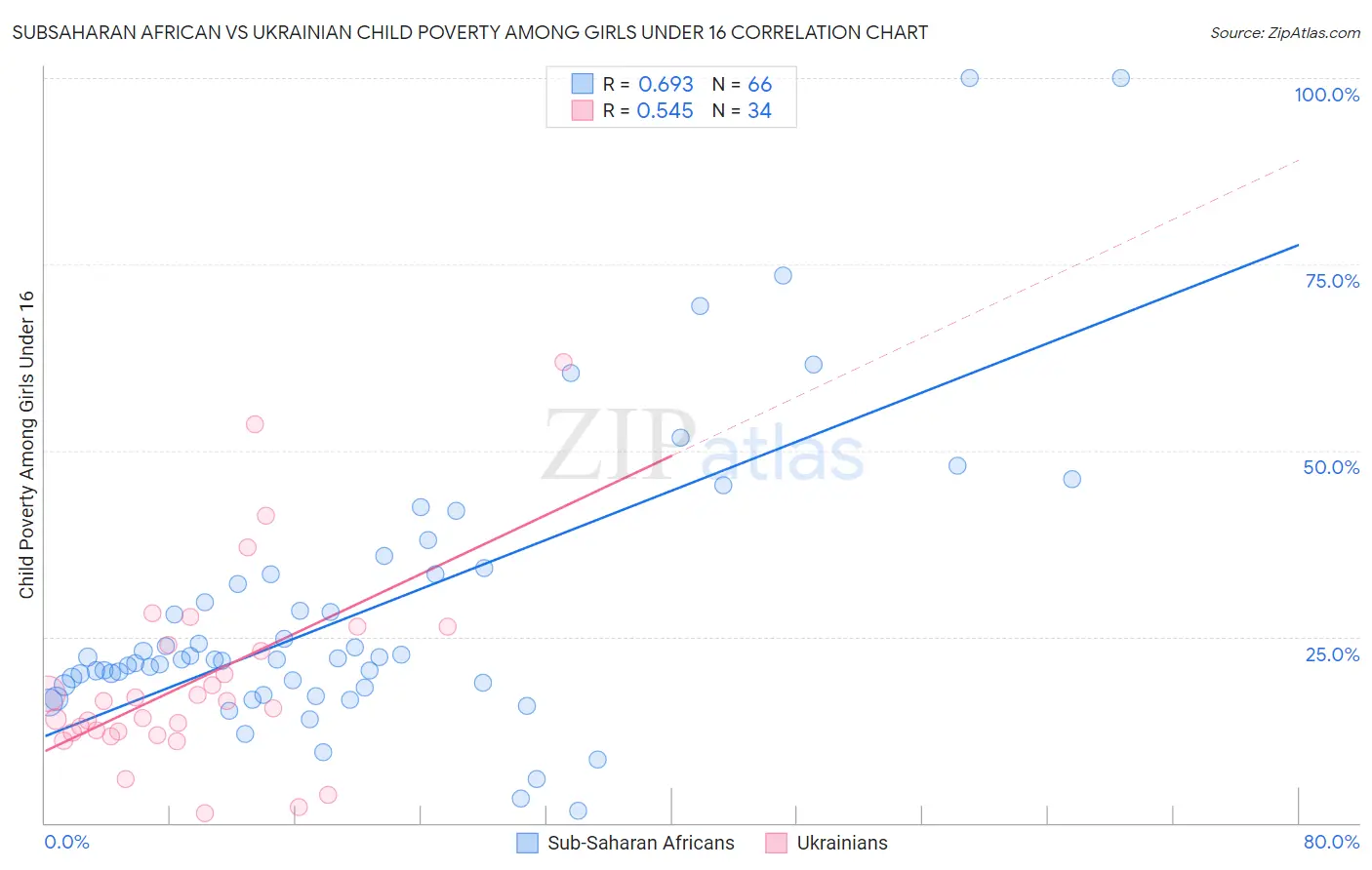 Subsaharan African vs Ukrainian Child Poverty Among Girls Under 16