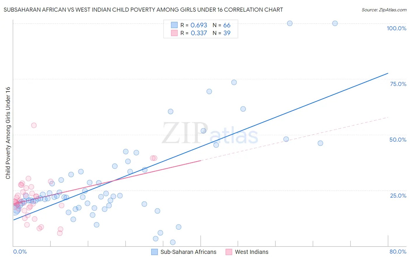 Subsaharan African vs West Indian Child Poverty Among Girls Under 16