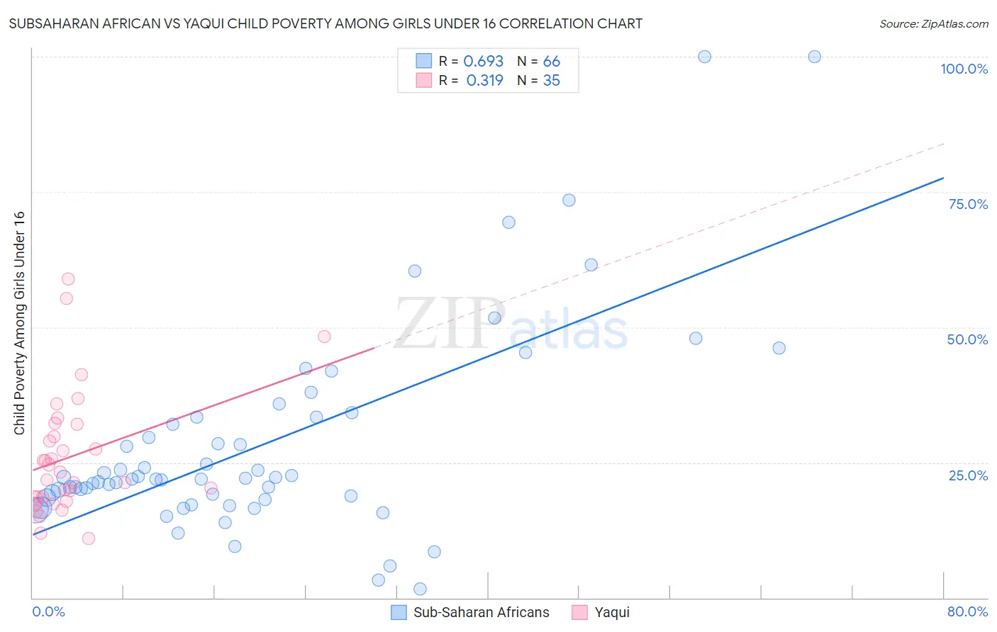 Subsaharan African vs Yaqui Child Poverty Among Girls Under 16