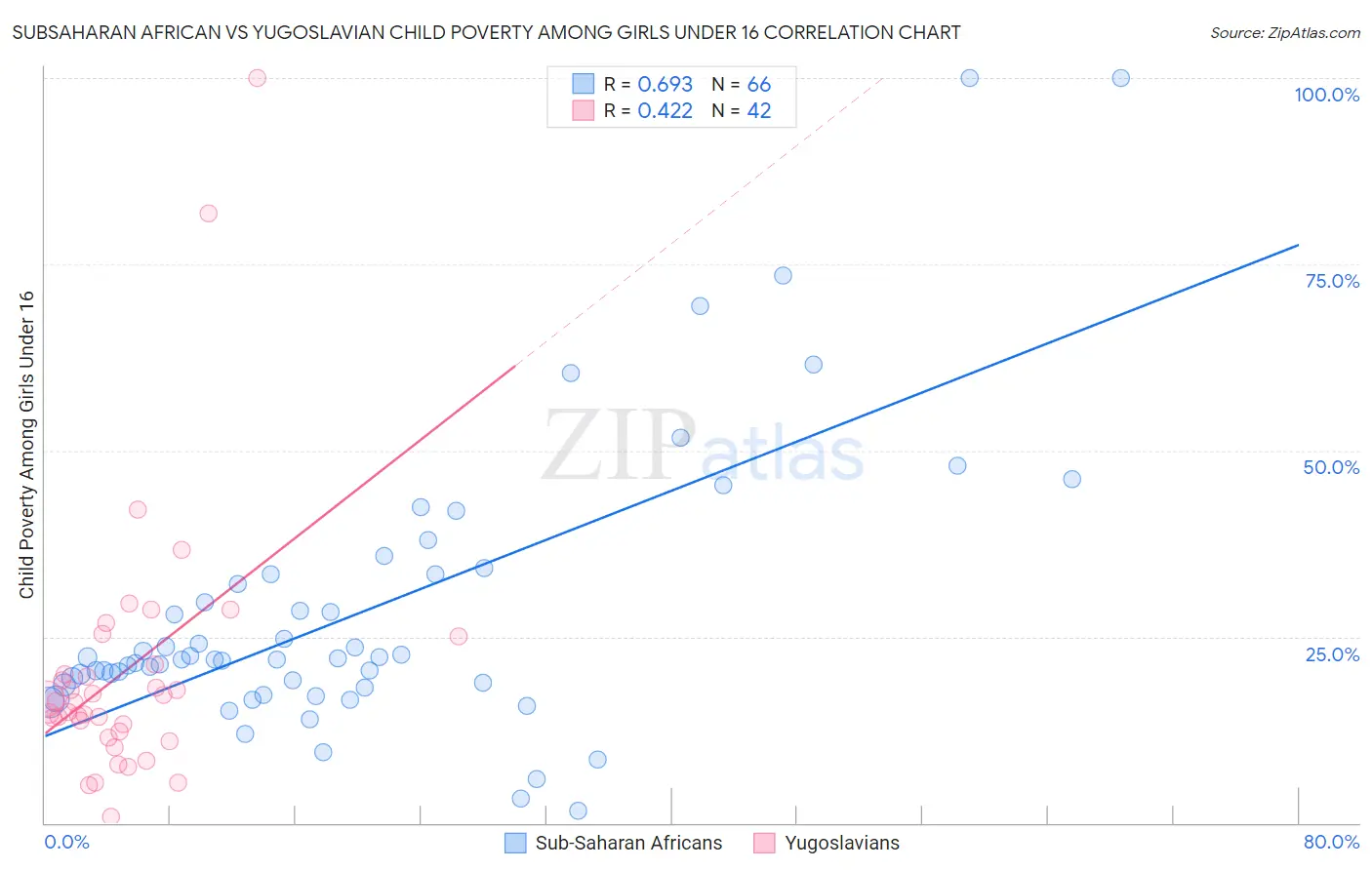 Subsaharan African vs Yugoslavian Child Poverty Among Girls Under 16
