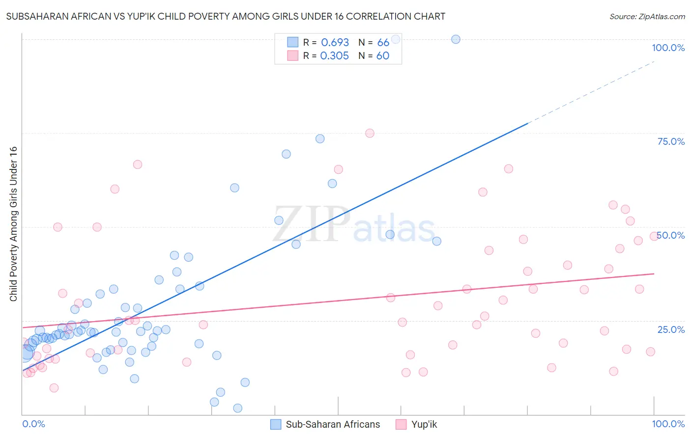 Subsaharan African vs Yup'ik Child Poverty Among Girls Under 16