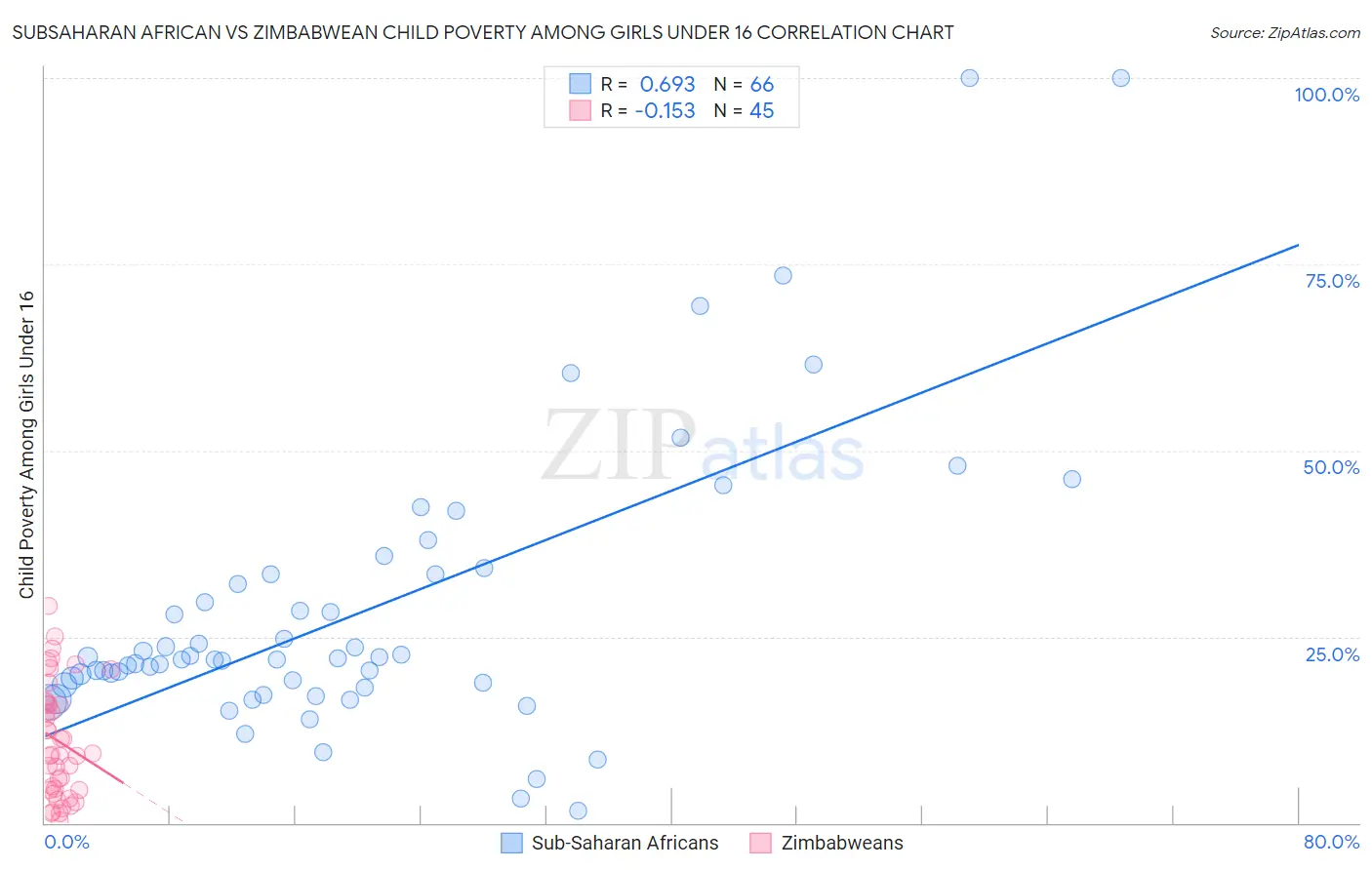 Subsaharan African vs Zimbabwean Child Poverty Among Girls Under 16