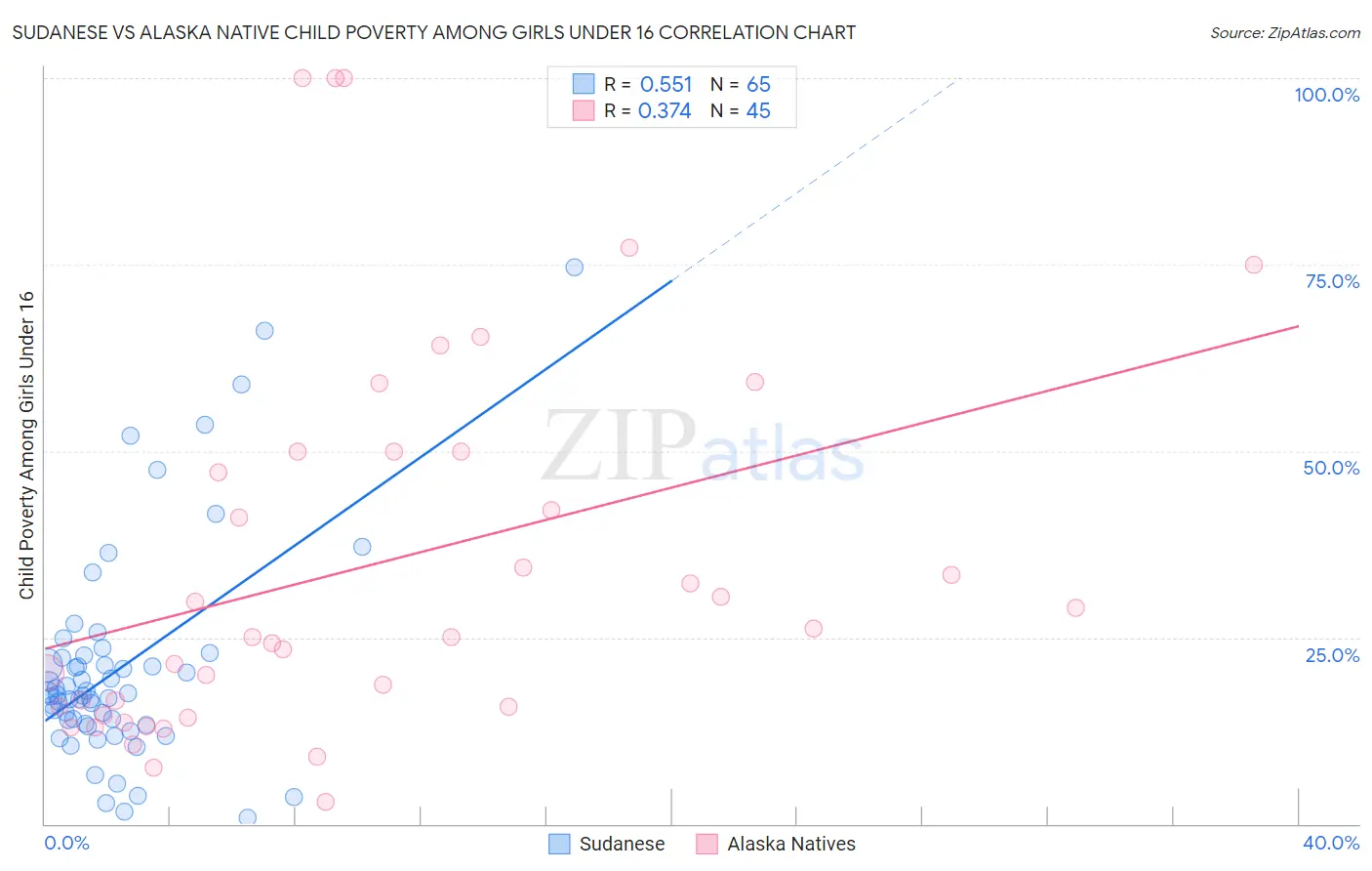 Sudanese vs Alaska Native Child Poverty Among Girls Under 16
