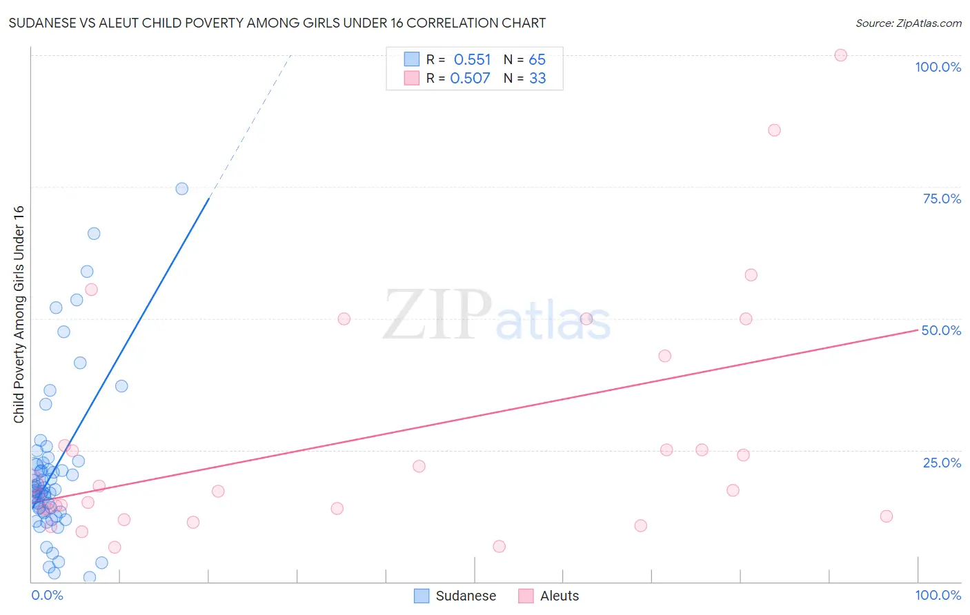 Sudanese vs Aleut Child Poverty Among Girls Under 16