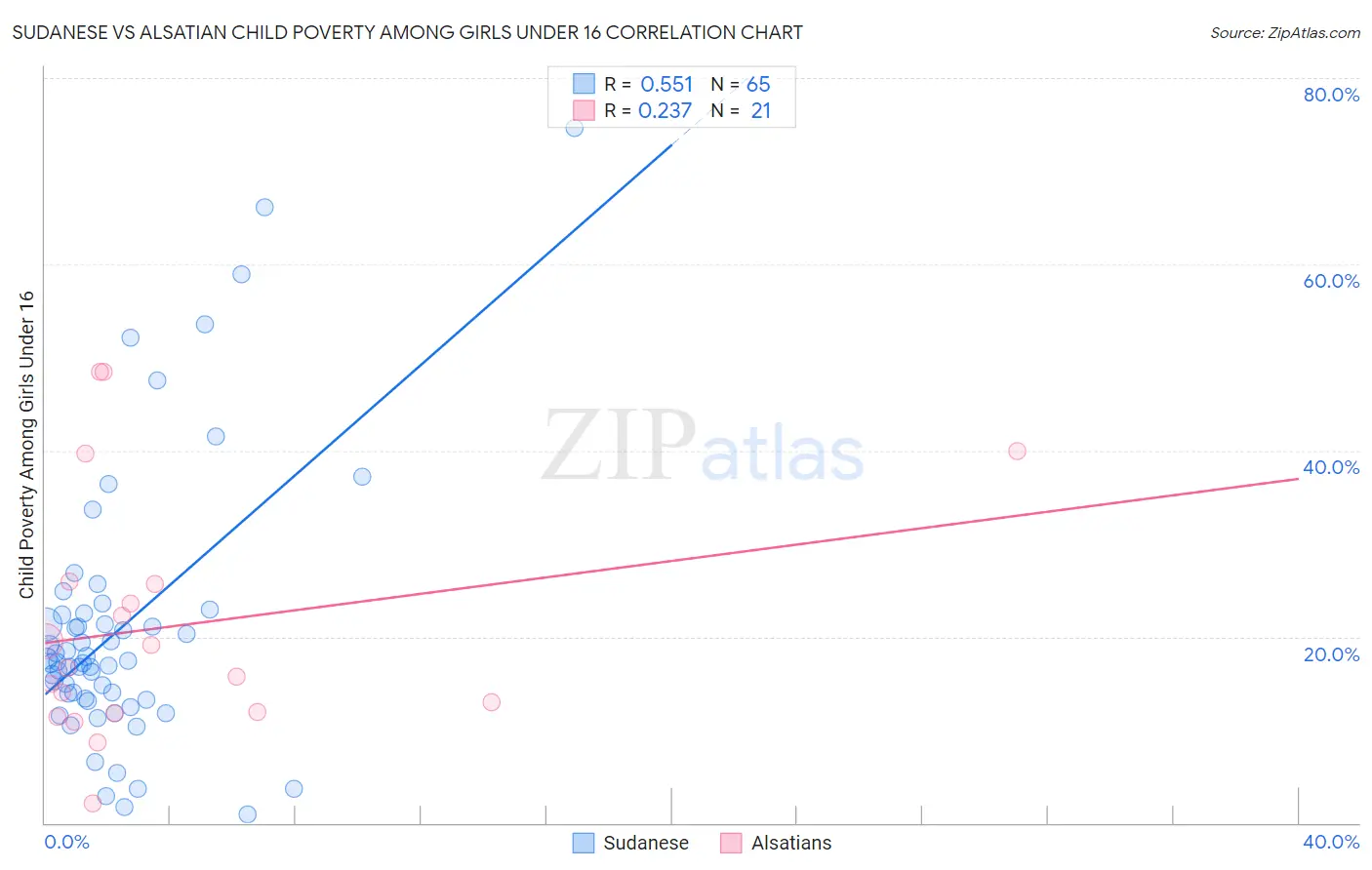 Sudanese vs Alsatian Child Poverty Among Girls Under 16