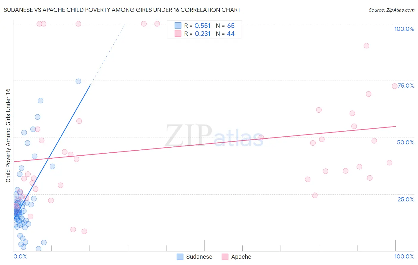 Sudanese vs Apache Child Poverty Among Girls Under 16