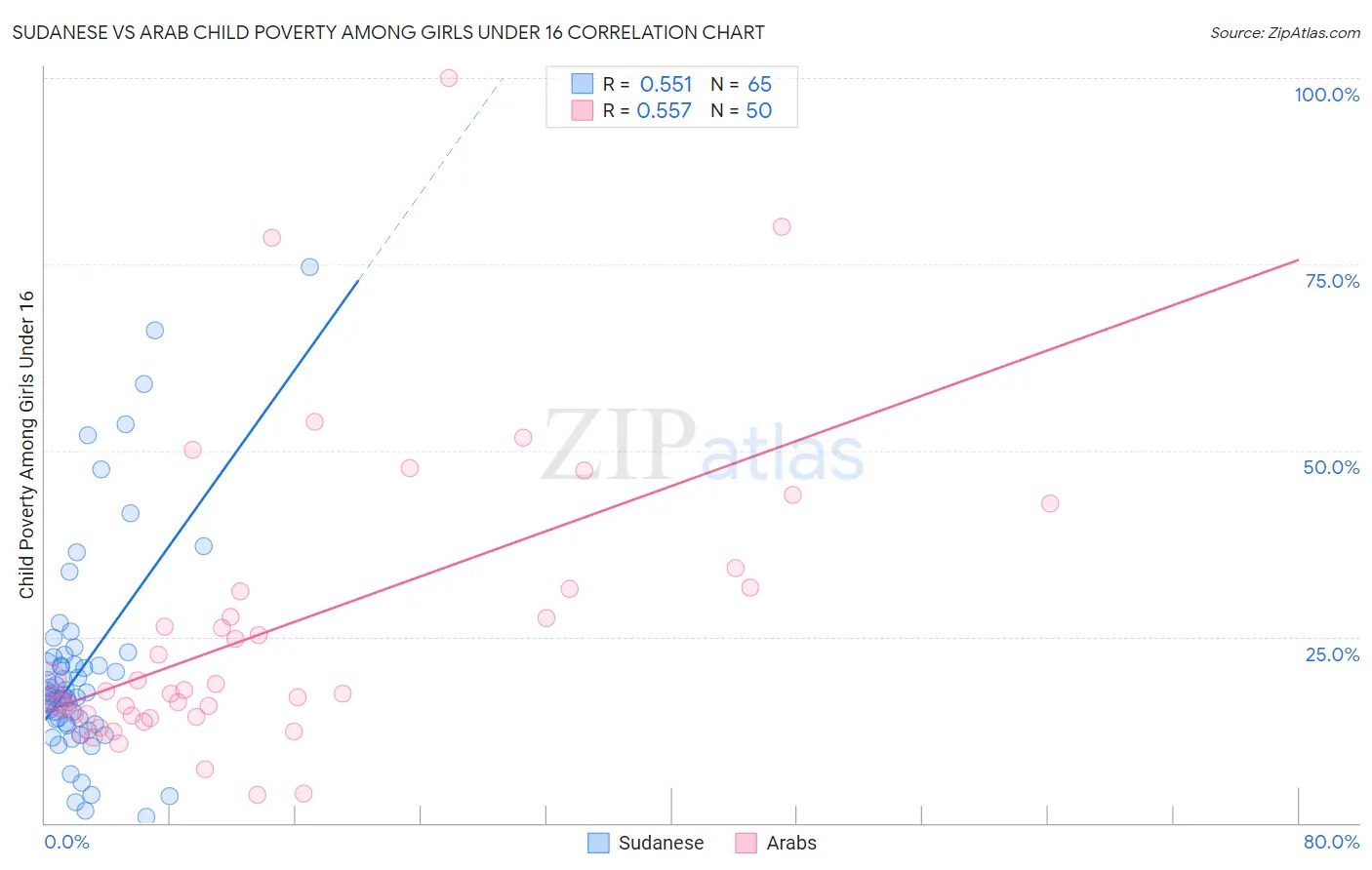 Sudanese vs Arab Child Poverty Among Girls Under 16