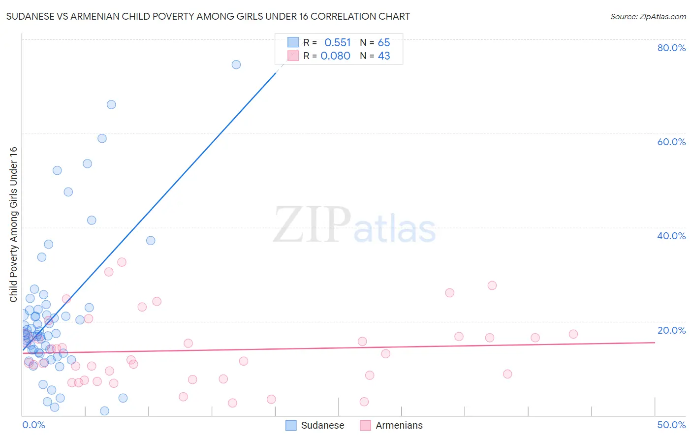 Sudanese vs Armenian Child Poverty Among Girls Under 16