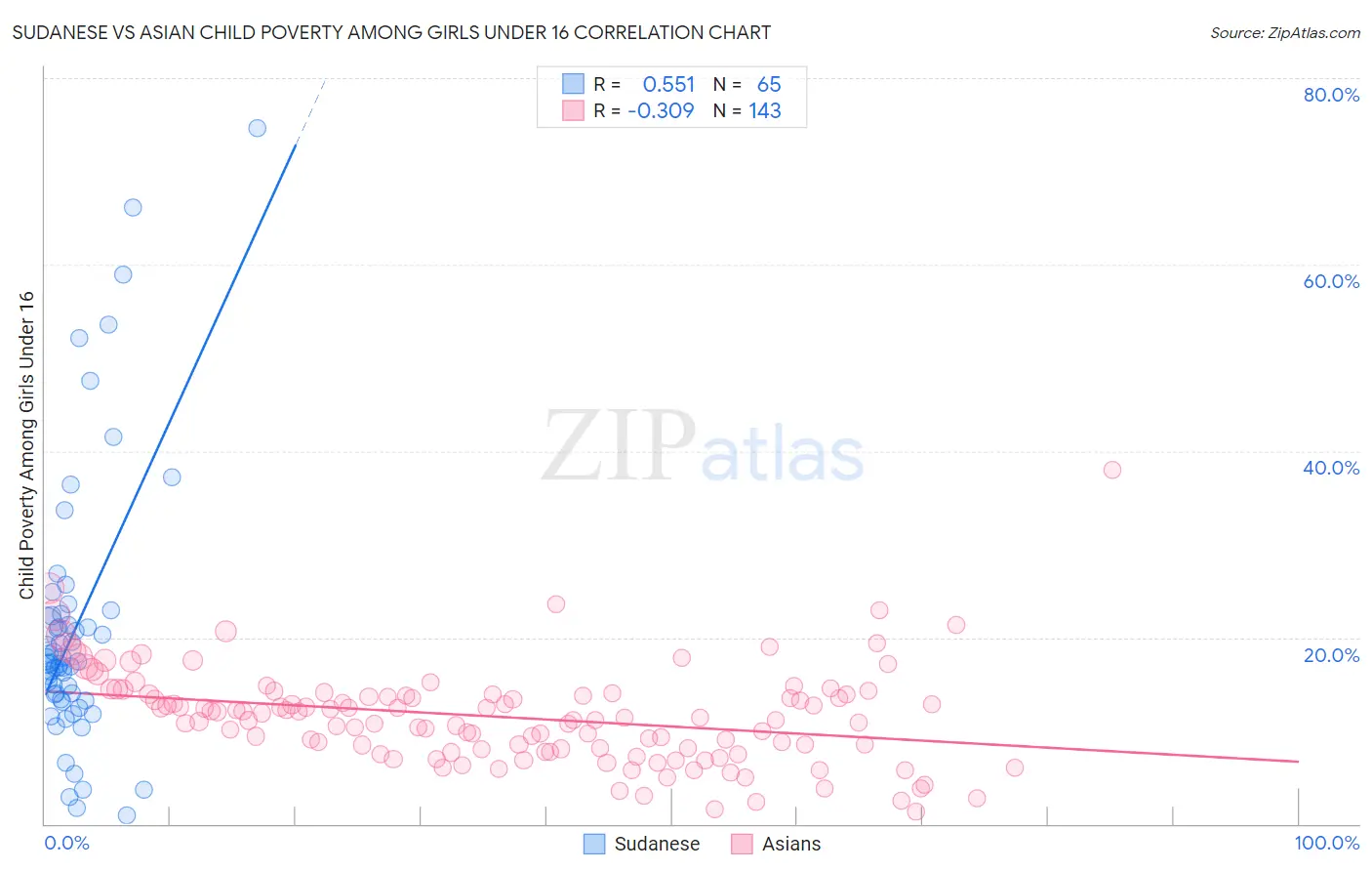 Sudanese vs Asian Child Poverty Among Girls Under 16
