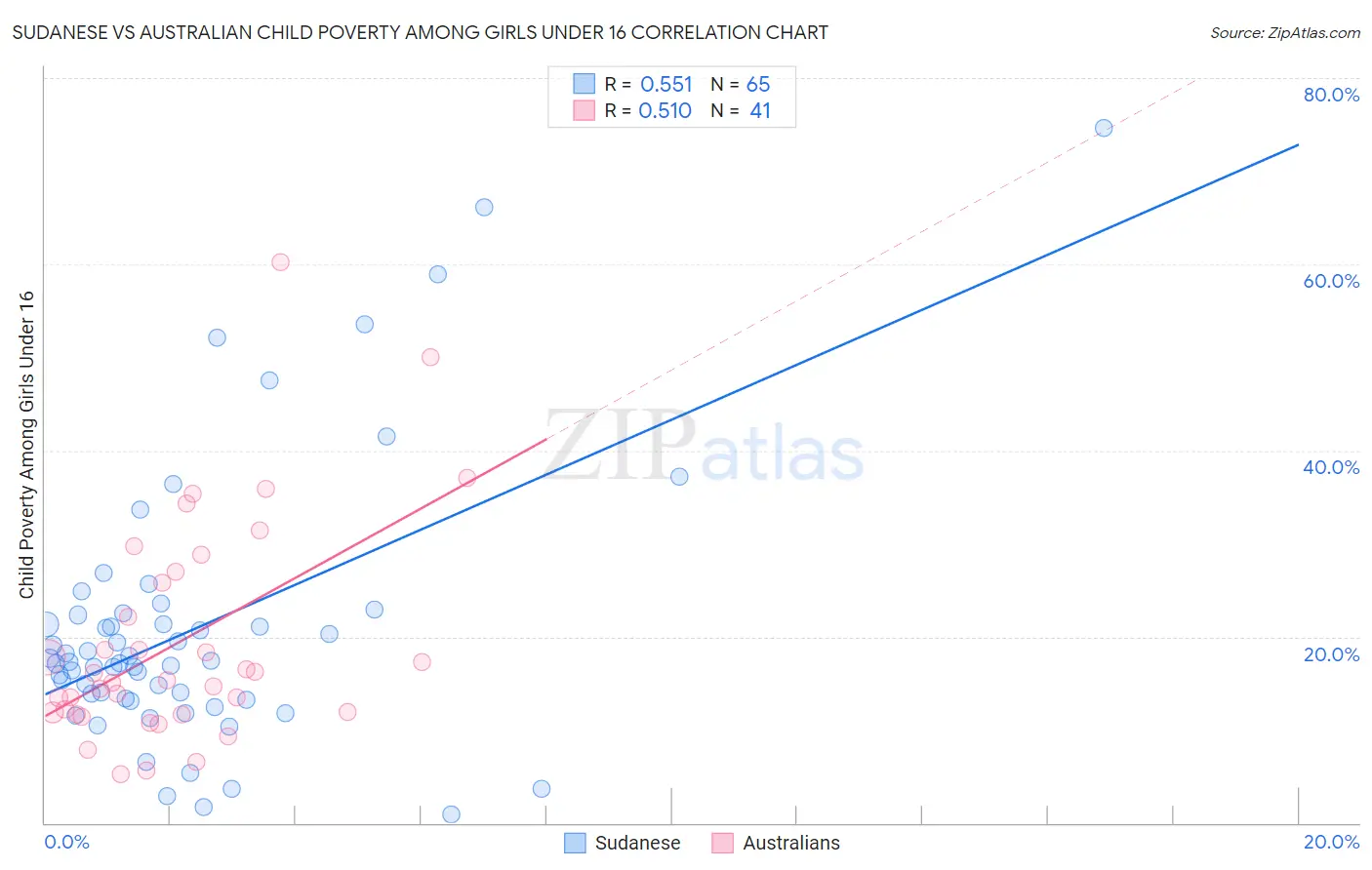 Sudanese vs Australian Child Poverty Among Girls Under 16