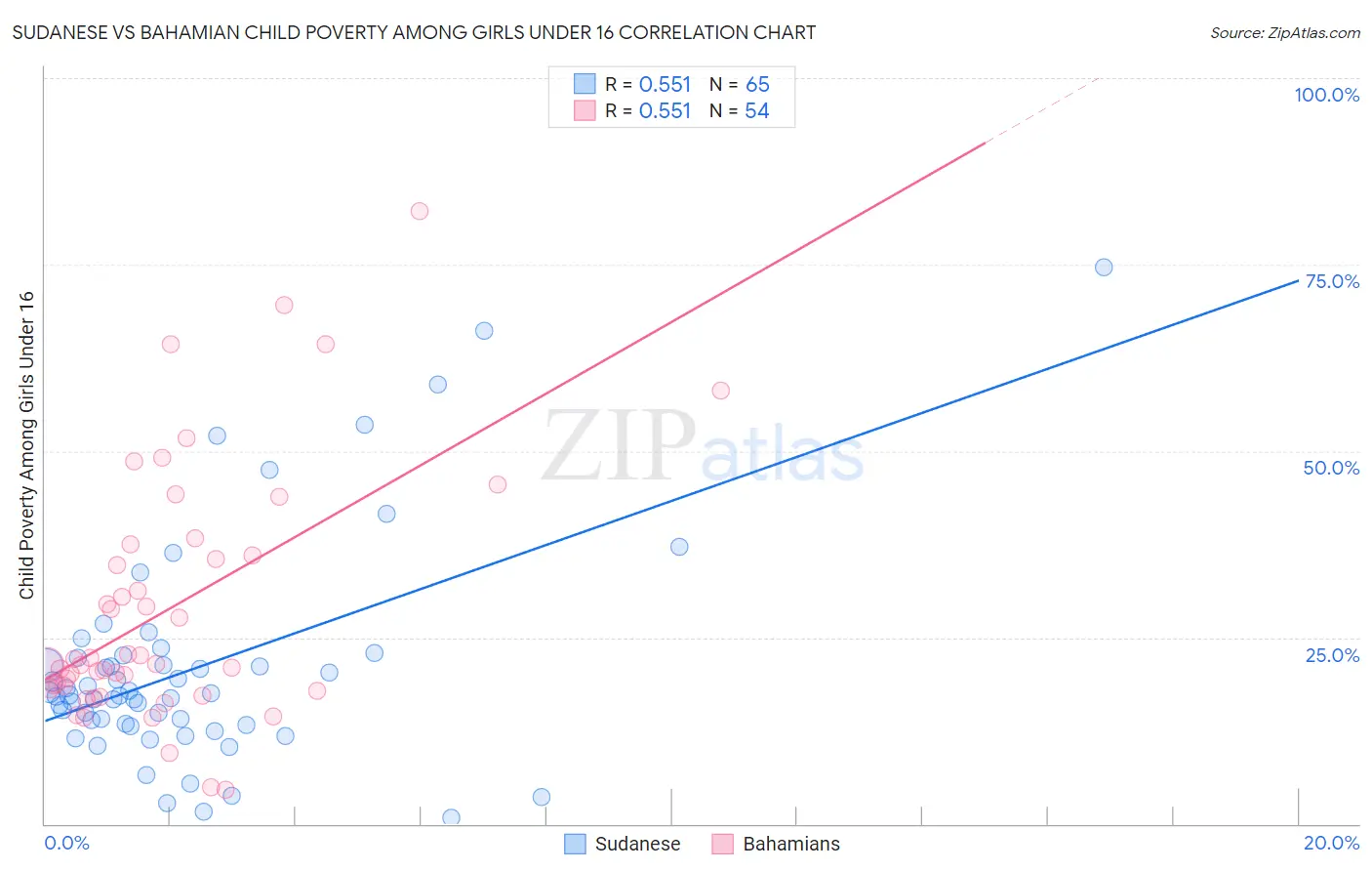Sudanese vs Bahamian Child Poverty Among Girls Under 16