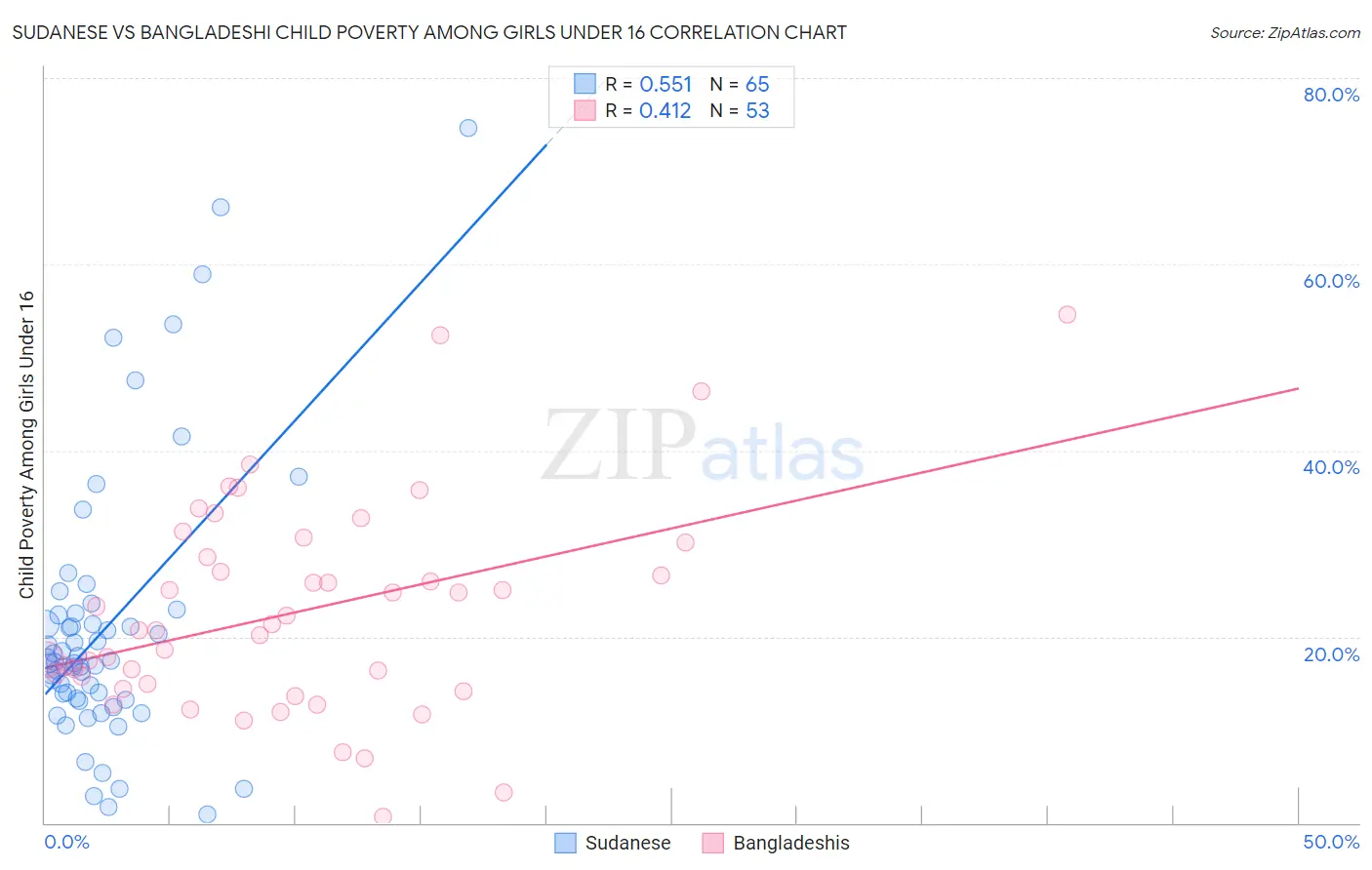 Sudanese vs Bangladeshi Child Poverty Among Girls Under 16