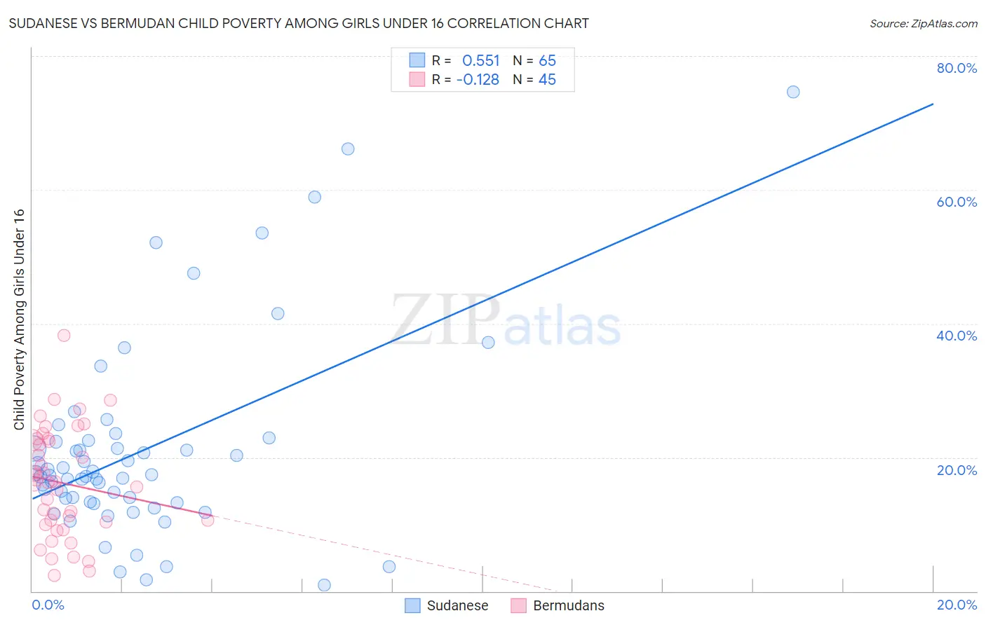 Sudanese vs Bermudan Child Poverty Among Girls Under 16