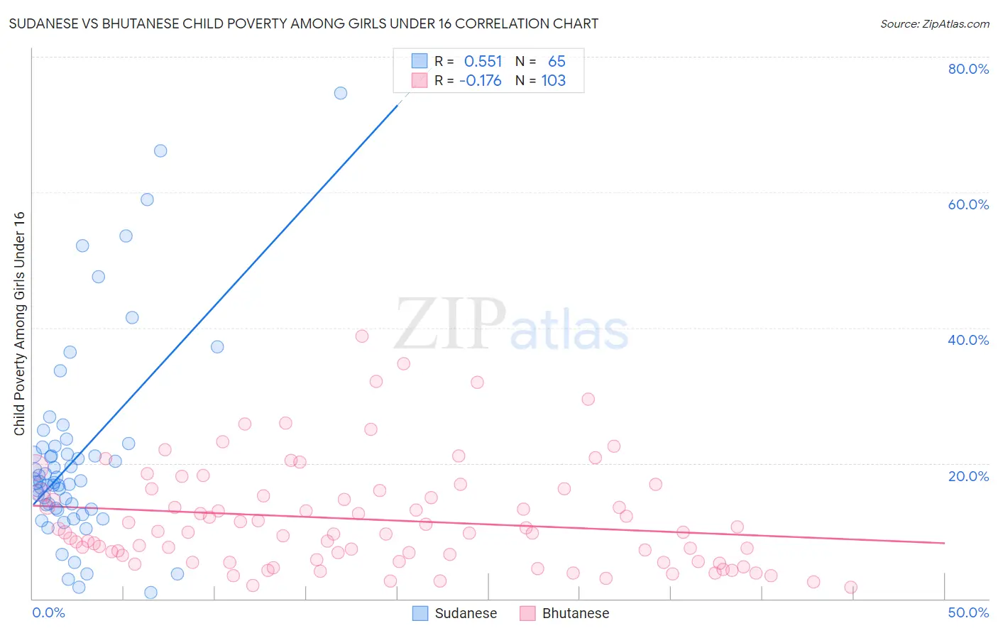 Sudanese vs Bhutanese Child Poverty Among Girls Under 16