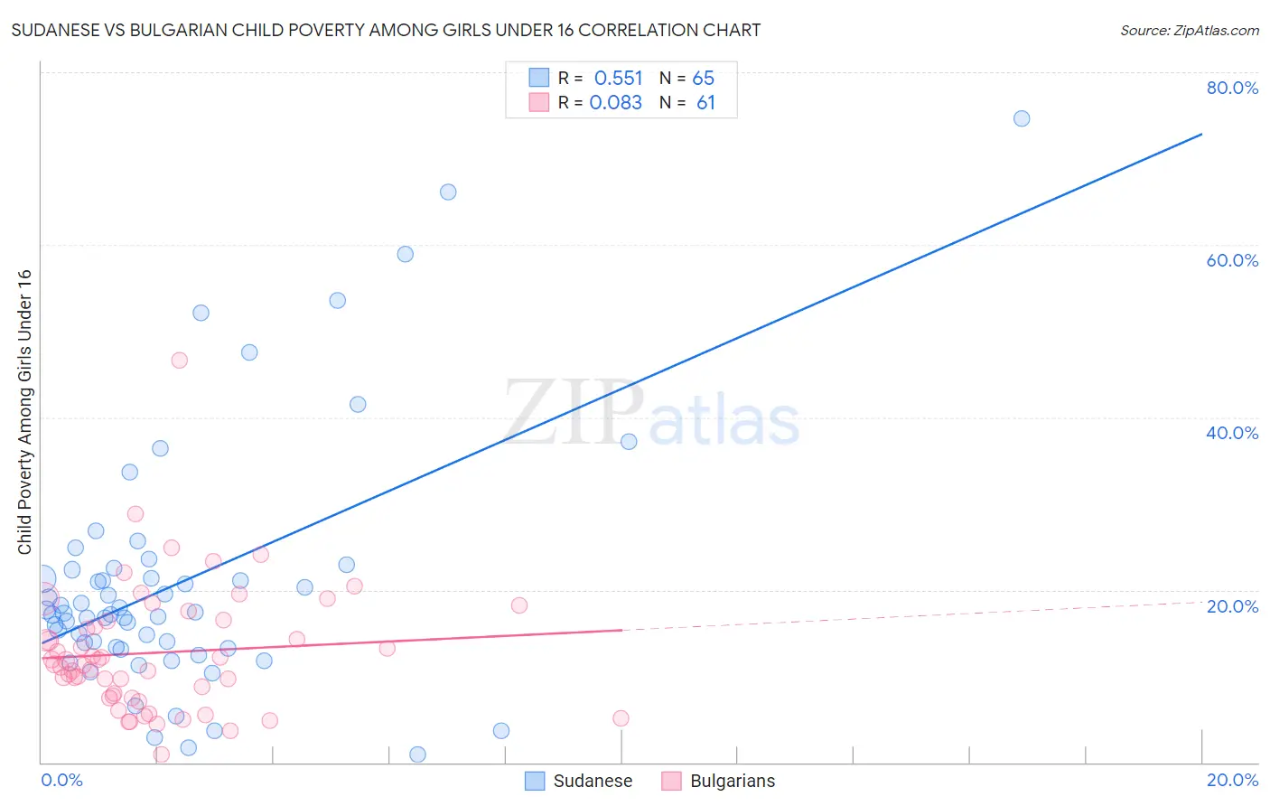 Sudanese vs Bulgarian Child Poverty Among Girls Under 16