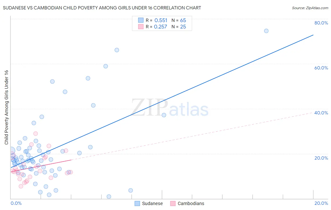 Sudanese vs Cambodian Child Poverty Among Girls Under 16