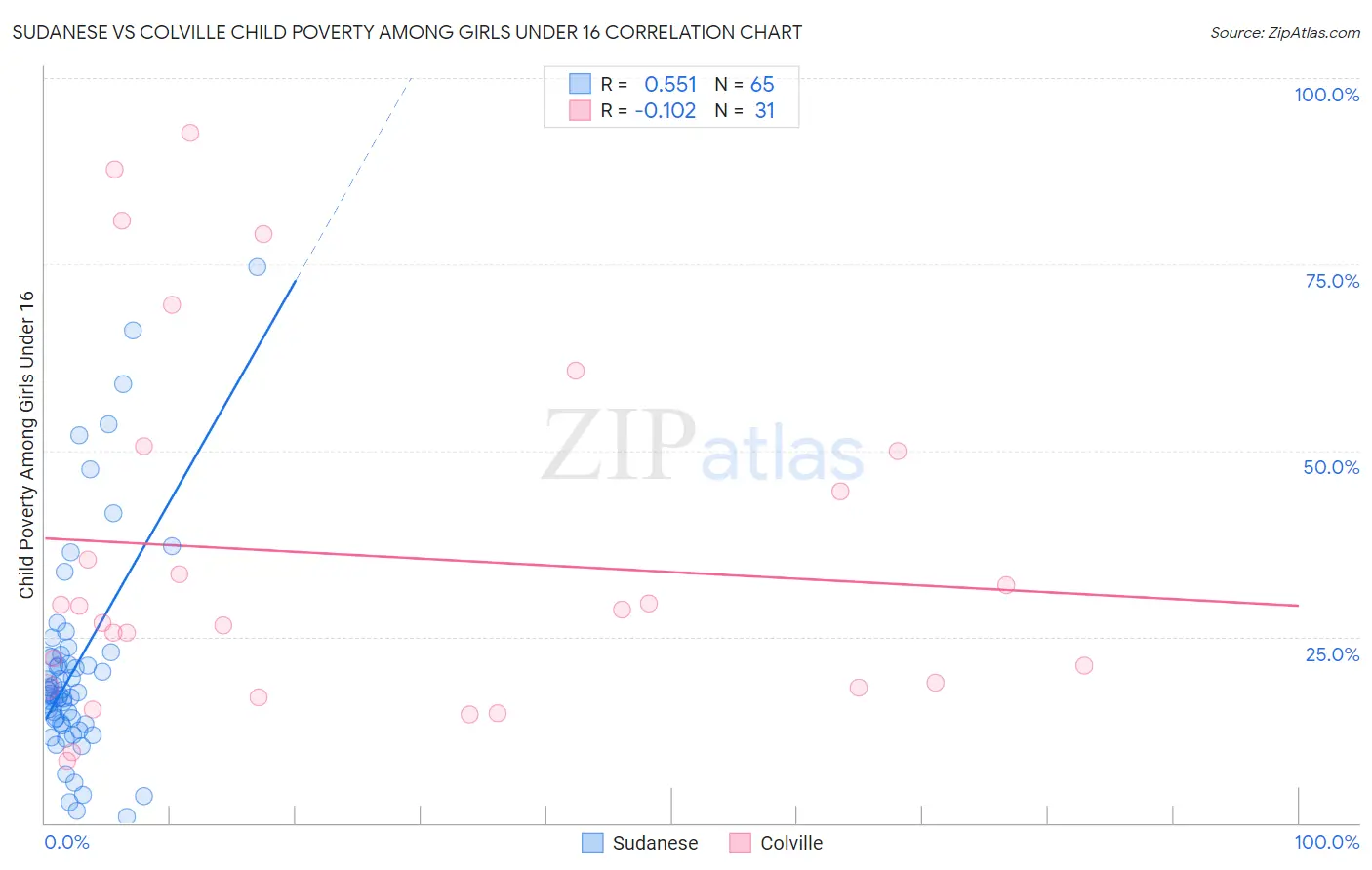 Sudanese vs Colville Child Poverty Among Girls Under 16