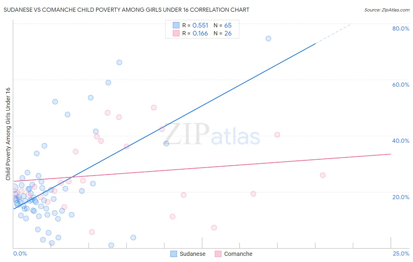 Sudanese vs Comanche Child Poverty Among Girls Under 16