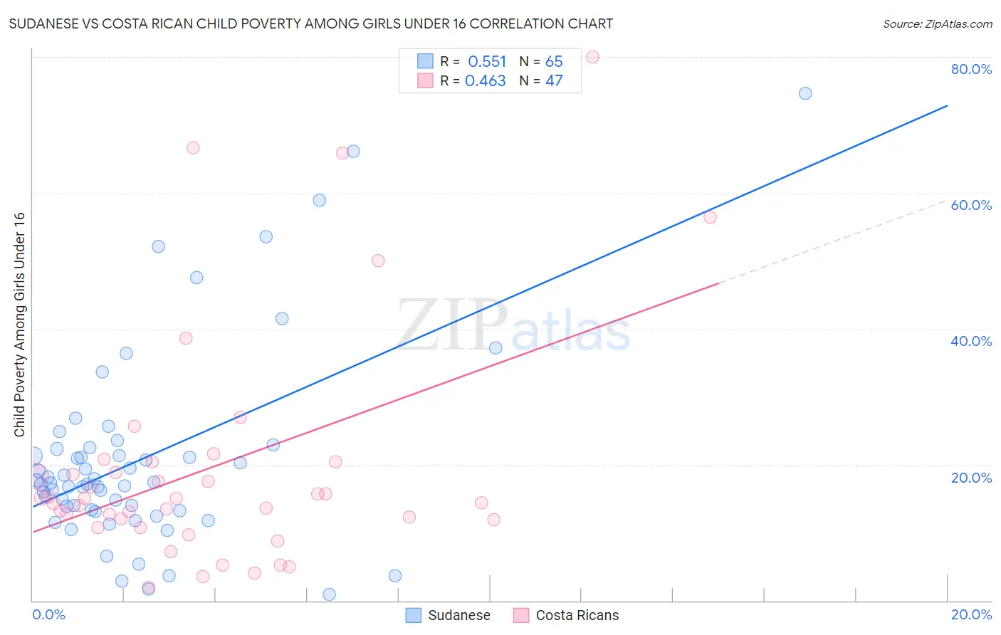 Sudanese vs Costa Rican Child Poverty Among Girls Under 16