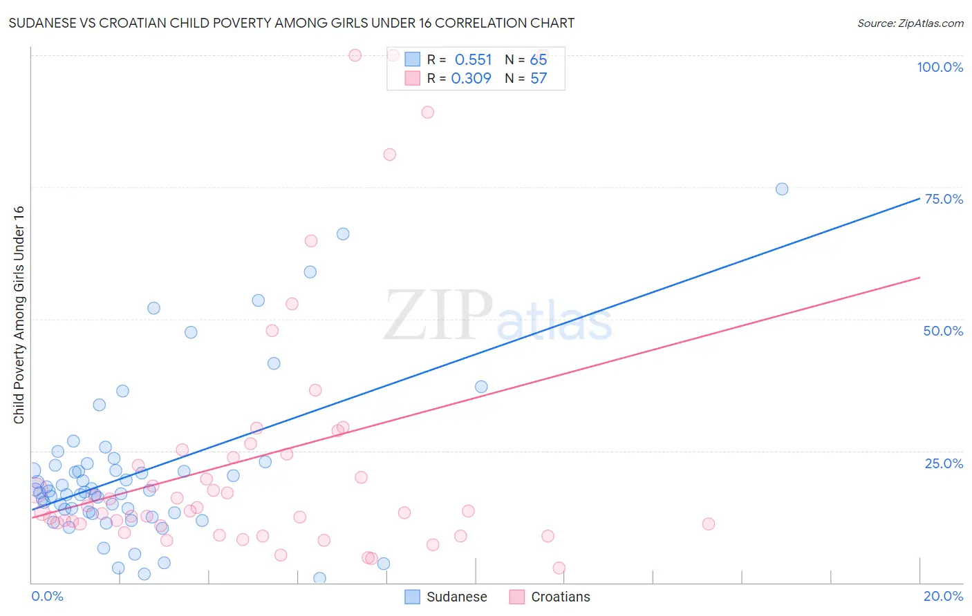 Sudanese vs Croatian Child Poverty Among Girls Under 16